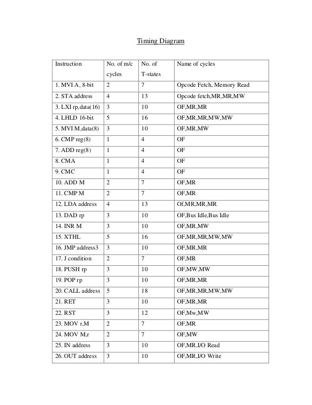 8085 opcode chart